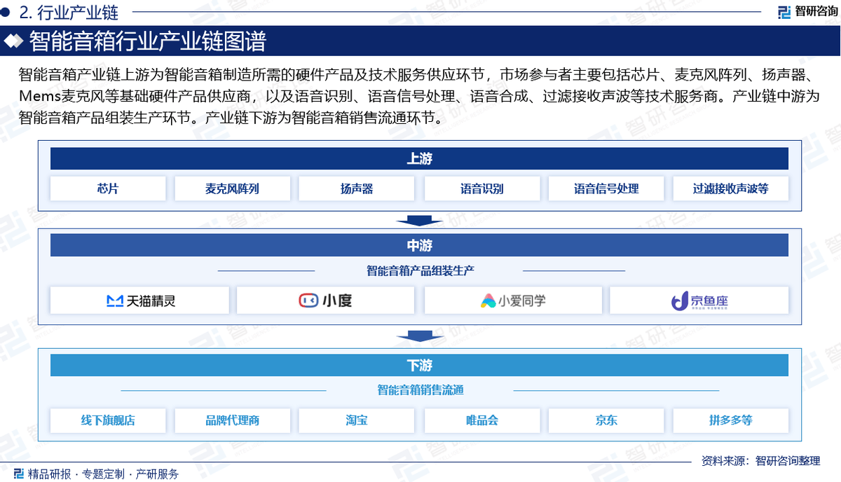 状及市场竞争格局分析报告（智研咨询发布）九游会·j9网站中国智能音箱行业发展现