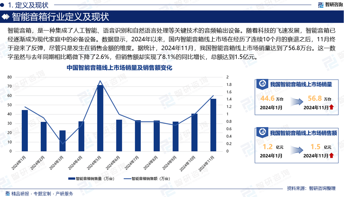 状及市场竞争格局分析报告（智研咨询发布）九游会·j9网站中国智能音箱行业发展现(图3)