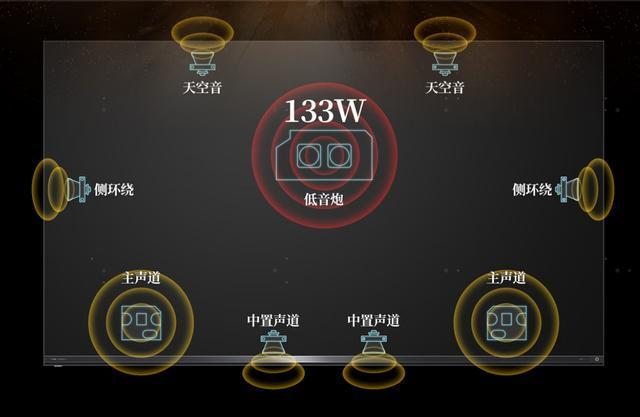 ”破局：独立芯片+三维声场定义高端电视音质新标准j9九游真人游戏第一品牌东芝“火箭炮SOUND(图5)