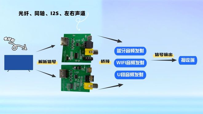 音频转SPDIF音频分路+三模无线发射全