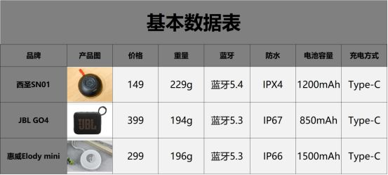 、西圣、惠威三款蓝牙音箱到底哪款更值得入手!j9九游会俱乐部登录入口2025年热门JBL(图4) 、西圣、惠威三款蓝牙音箱到底哪款更值得入手!j9九游会俱乐部登录入口2025年热门JBL(图4)