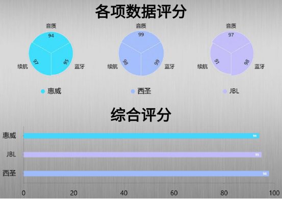 、西圣、惠威三款蓝牙音箱到底哪款更值得入手!j9九游会俱乐部登录入口2025年热门JBL(图5) 、西圣、惠威三款蓝牙音箱到底哪款更值得入手!j9九游会俱乐部登录入口2025年热门JBL(图5)